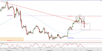 Wykres 4-godzinowy kursu USD/JPY <span> Źródło: TMS Direct <span>