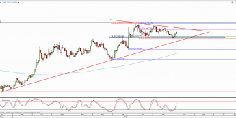 Wykres dzienny kursu XAU/USD <span> Źródło: TMS Direct <span>