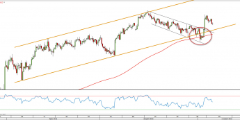 Wykres czterogodzinny CFD na FTSE100 <span> Źródło: TMS Direct<snap>