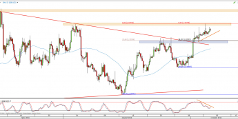 Wykres 4-godzinowy kursu GBP/USD <span> Źródło: TMS Direct <span>