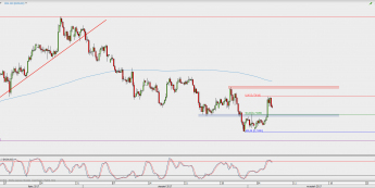 Wykres 4-godzinowy NZD/USD; Źródło: TMS Trader