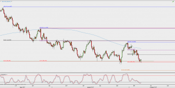 Wykres 4-godzinowy USD/JPY; Źródło: TMS Direct