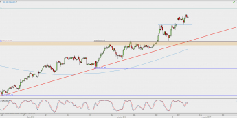 Wykres 4-godzinowy XAU/USD; Źródło: TMS Direct