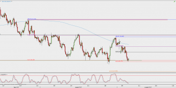 Wykres 4-godzinowy USD/JPY; Źródło: TMS Direct