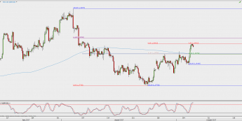 Wykres 4-godzinowy GBP/USD; Źródło: TMS Direct
