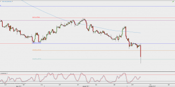Wykres 4-godzinowy USD/CAD; Źródło: TMS Direct