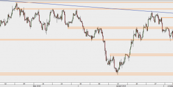 EUR/USD - wykres 4H; Źródło: TMS Direct