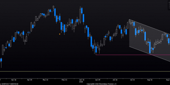 Wykres dzienny kontraktu futures na DAX. Źródło: Bloomberg