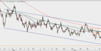 EUR/USD - wykres 1D; Źródło: TMSDirect
