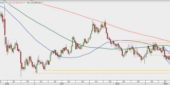 GBP/USD - wykres tygodniowy; Źródło: TMSDirect