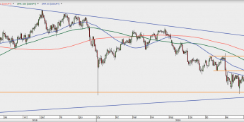 USD/JPY - wykres 1D; Źródło: TMSDirect
