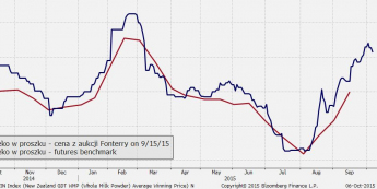 Mleko w proszku - aktywny kontrakt futures jest ponad 15 proc. wyżej od ceny z ostatniej aukcji <span> Źródło: Bloomberg, TMS Brokers <span>