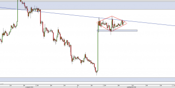 Wykres godzinowy kursu XAU/USD <span> Źródło: TMS Direct <span>