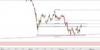 Wykres 4-godzinowy CFD na DAX <span> Źródło: TMS Direct <span>