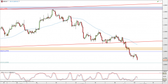 Wykres 4-godzinowy kursu GBP/USD <span> Źródło: TMS Direct <span>