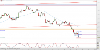 Wykres 4-godzinowy kursu GBP/USD <span> Źródło: TMS Direct <span>