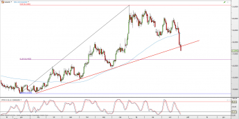 Wykres dzienny kursu XAG/USD <span> Źródło: TMS Direct <span>