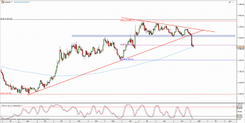 Wykres dzienny kursu XAU/USD <span> Źródło: TMS Direct <span>