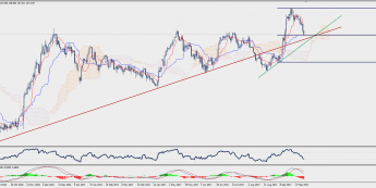 Wykres dzienny GBP/JPY; Źródło: TMS Trader
