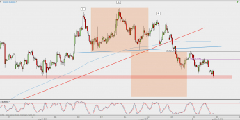 Wykres 4-godzinowy EUR/USD; Źródło: TMS Direct