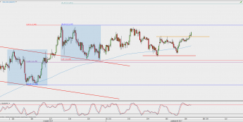 Wykres godzinowy USD/JPY; Źródło: TMS Direct