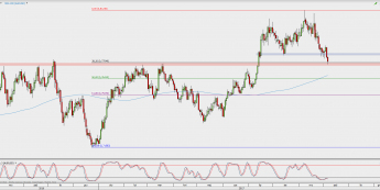 Wykres dzienny AUD/USD; Źródło: TMS Direct