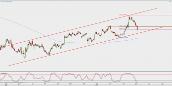 Wykres dzienny GBP/USD; Źródło: TMS Direct
