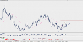 Wykres dzienny EUR/SEK; Źródło: TMS Trader