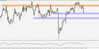 Wykres godzinowy pary walutowej USD/JPY. Źródło: TMS
