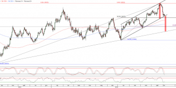 Wykres dzienny kursu EUR/USD <span>Źródło:TMS Direct<span>