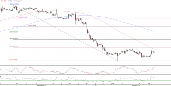 Wykres godzinowy kursu EUR/USD <span>Źródło:TMS Direct<span>