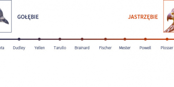 Układ sił w FOMC<span>Źródło:TMS Brokers<span>