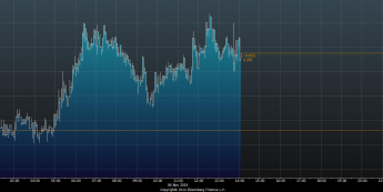Wykres tickowy kursu EUR/USD <span>Źródło:Bloomberg<span>