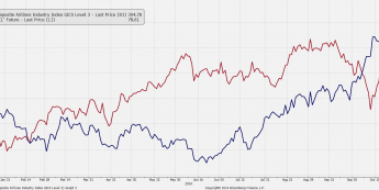Wykres kursu ropy WTI i indeksu S&P Supercomposite Airlines <span>źródło:Bloomberg<span>>