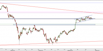 Wykres 4-godzinowy CFD na DAX <span> Źródło: TMS Direct <span>