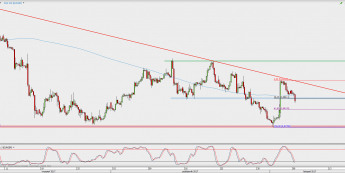 Wykres 4-godzinowy EUR/GBP; Źródło: TMS Direct