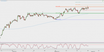 Wykres 4-godzinowy USD/JPY; Źródło: TMS Direct