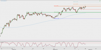 Wykres 4-godzinowy USD/JPY; Źródło: TMS Direct