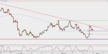 Wykres 4-godzinowy EUR/GBP; Źródło: TMS Direct