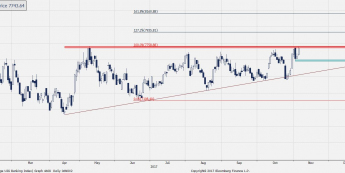 Wykres dzienny WIG-BANKI; Źródło: Bloomberg