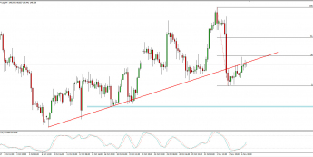 Wykres 4-godzinowy GBP/JPY; Źródło: TMS Connect