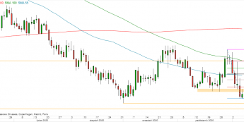 USD/CAD - wykres 1D; Źródło: TMS Direct