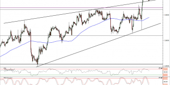 Wykres godzinowy kursu EUR/USD<span> Źródło: TMS Direct