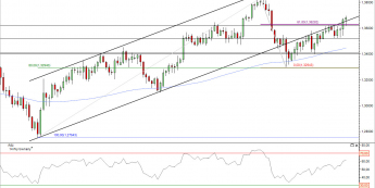 Wykres dzienny kursu EUR/USD<span> Źródło: TMS Direct