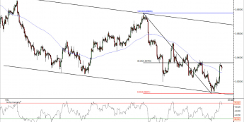 Wykres 4- godzinowy kursu EUR/GBP<span> Źródło: TMS Direct