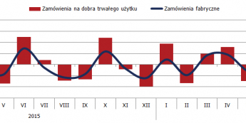 Amerykańskie dane bez huraoptymizmu