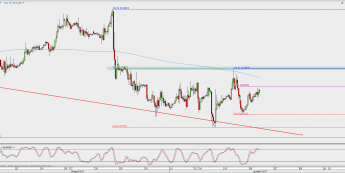 Wykres godzinowy EUR/GBP; Źródło: TMS Direct