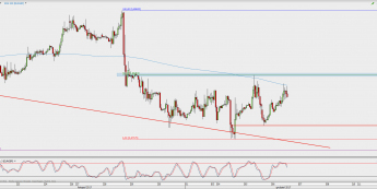 Wykres godzinowy EUR/GBP; Źródło: TMS Direct