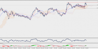 Wykres dzienny GBP/JPY; Źródło: TMS Connect
