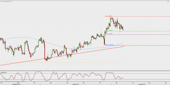 Wykres 4-godzinowy GBP/USD; Źródło: TMS Direct